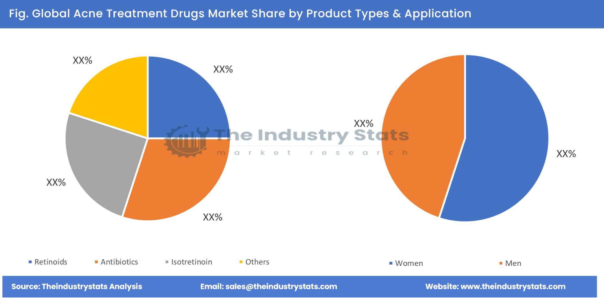 Acne Treatment Drugs Share by Product Types & Application